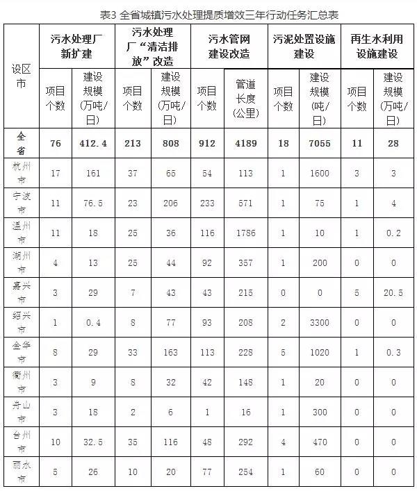 浙江三年内新建和扩建城镇污水处理厂项目76个