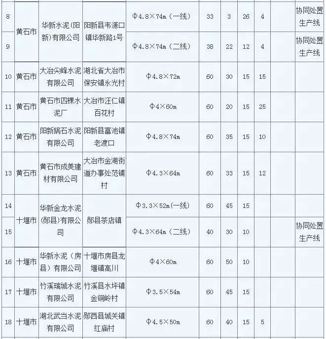 最长停窑7个月！十四个省自治区水泥企业错峰生产时间一览