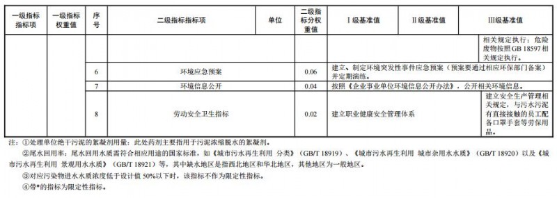 三部委发布《污水处理及其再生利用行业 清洁生产评价指标体系》