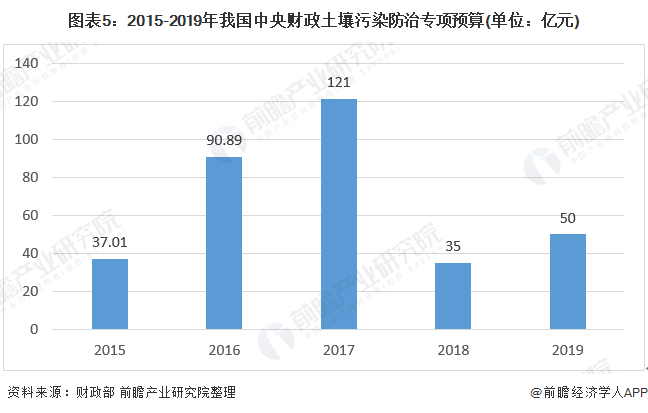 2019年中国土壤修复行业现状：中央已累计拨付280多亿元专项资金 下一步将鼓励民间资本参与