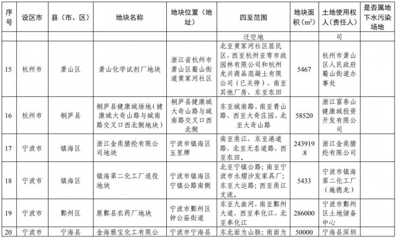 浙江省建设用地土壤污染风险管控和修复名录（含地下水污染场地）20200731日更新