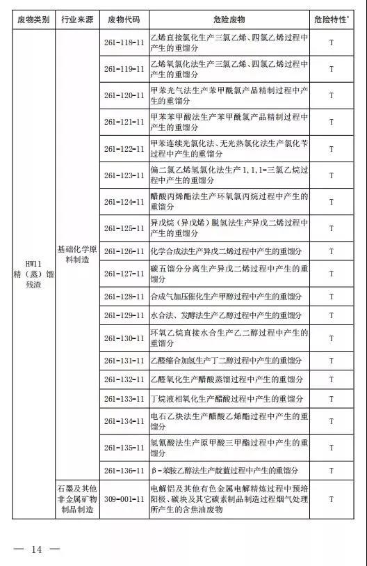 新增14种危险废物豁免 《国家危险废物名录（修订稿）》二次征求意见