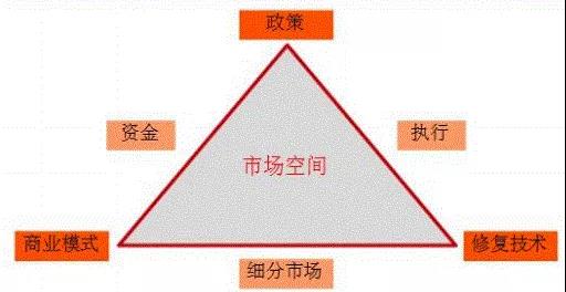 土壤修复市场本地化指数前三名：上海、湖南、北京