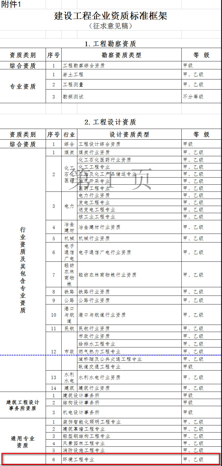 住建部公布《建设工程企业资质标准框架（征求意见稿）》拟取消环境工程专项资质的5个专项类别