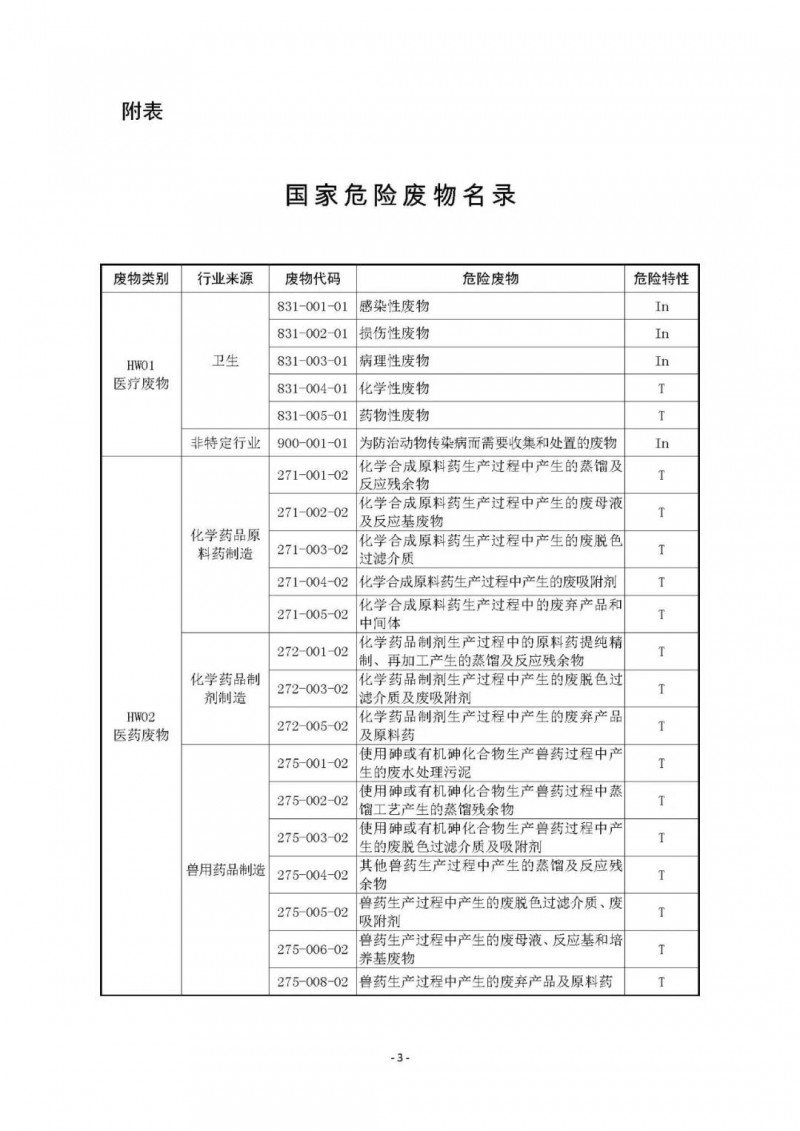 《国家危险废物名录》已修订通过！附最《新危废名录》和豁免清单