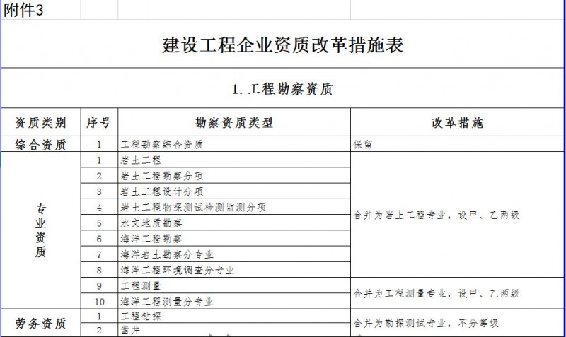 住建部公布《建设工程企业资质标准框架（征求意见稿）》拟取消环境工程专项资质的5个专项类别