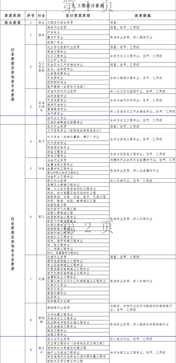 住建部公布《建设工程企业资质标准框架（征求意见稿）》拟取消环境工程专项资质的5个专项类别