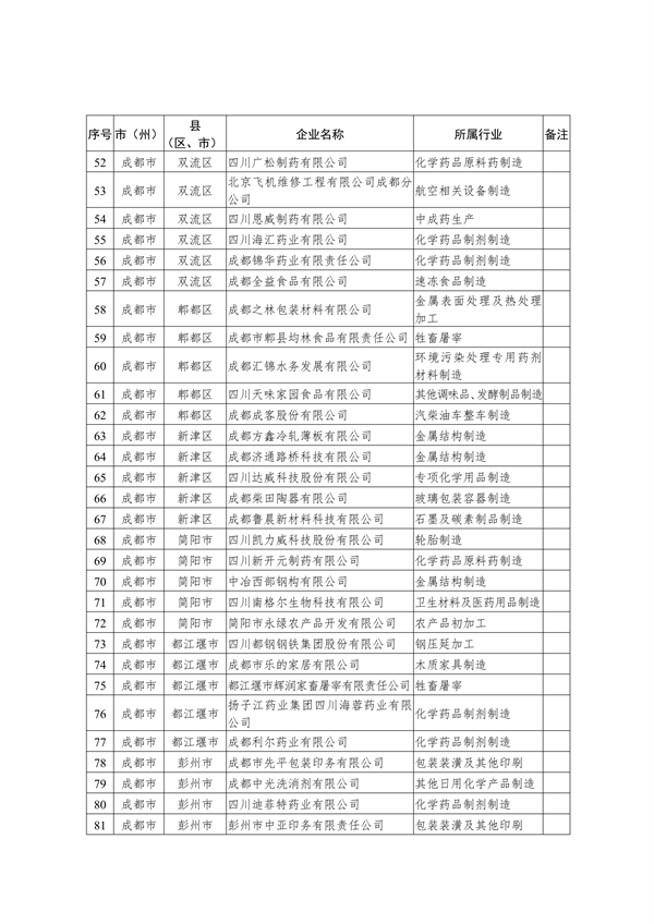 四川省2023年强制性清洁生产审核重点企业名单