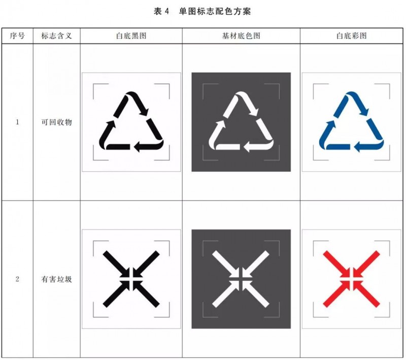 新版国标《生活垃圾分类标志》已发10天 你真的贴对了吗