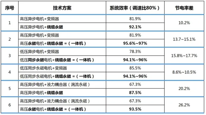 磁谷李杰：创新高效永磁传动技术在电机系统的应用