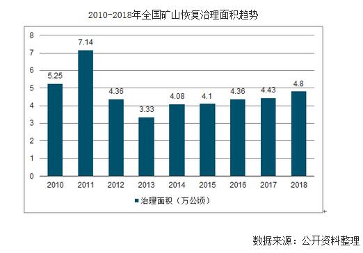 生态环保市场发展现状、海绵城市规划、生态修复市场规模、矿山恢复治理、水土保持及生态工程投资发展分析