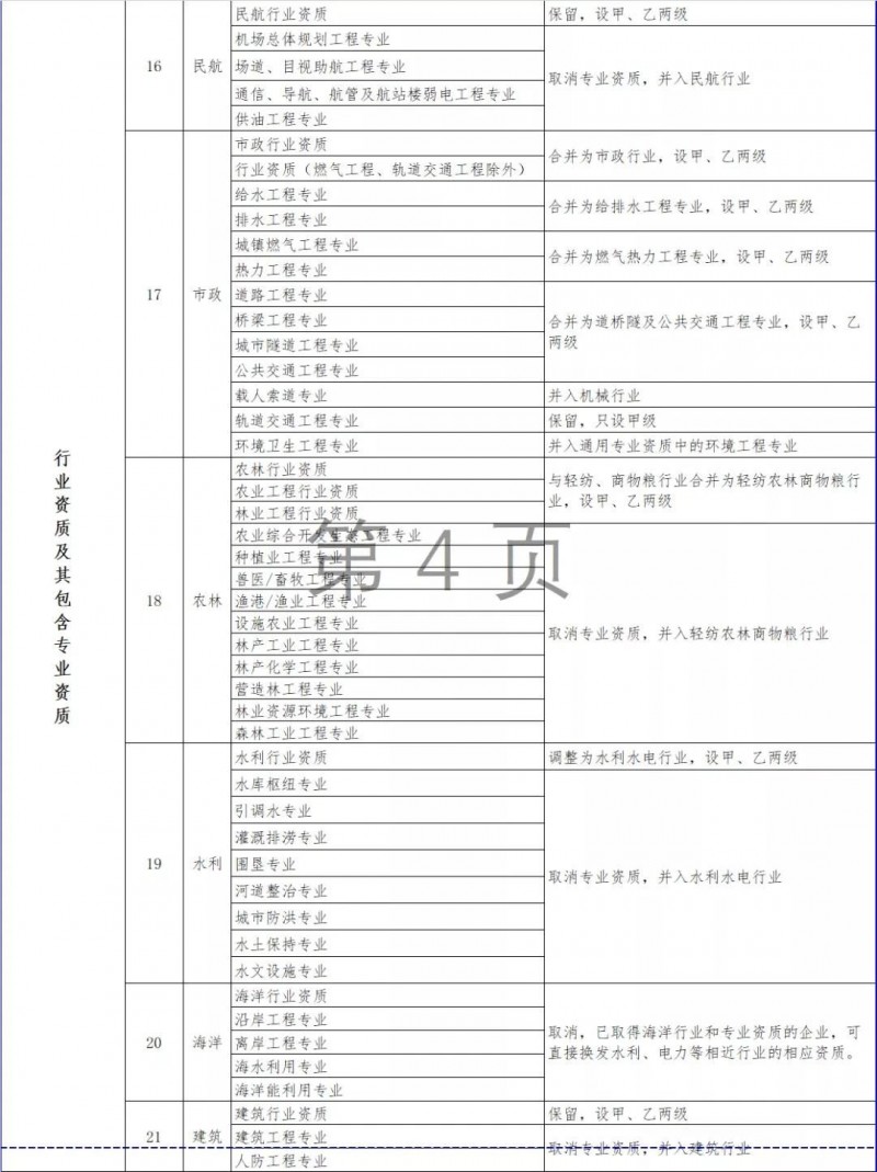 住建部发布：资质标准。多项资质被取消/合并，大调整施工/专业承包/设计/监理等资质