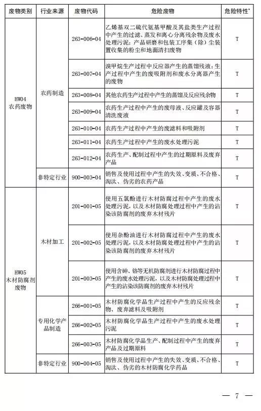 新增14种危险废物豁免 《国家危险废物名录（修订稿）》二次征求意见