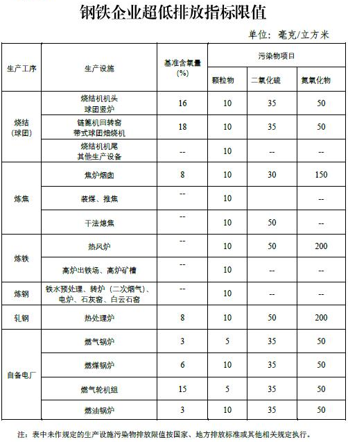 各地《钢铁行业超低排放改造实施方案》汇总