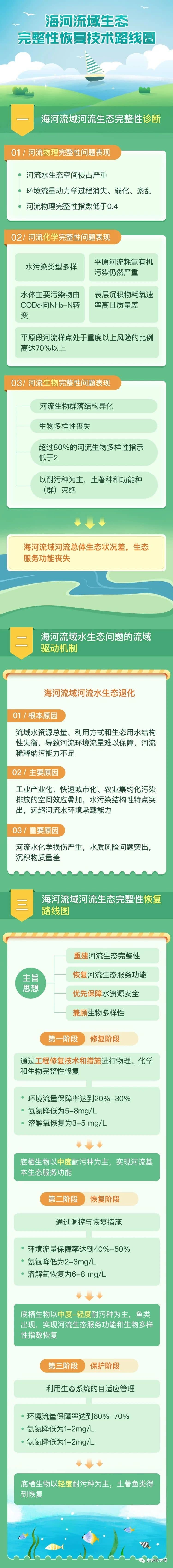 海河流域生态完整性恢复的“多步走”