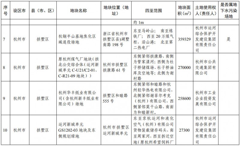 浙江省建设用地土壤污染风险管控和修复名录（含地下水污染场地）20200731日更新