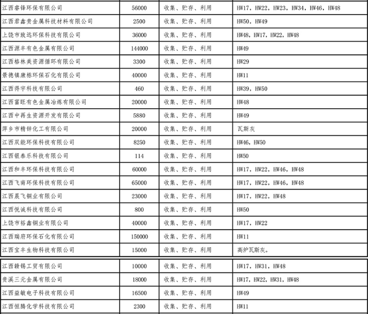 江西省发布危险废物持证单位名单（截止至2019年12月18日） 共81家