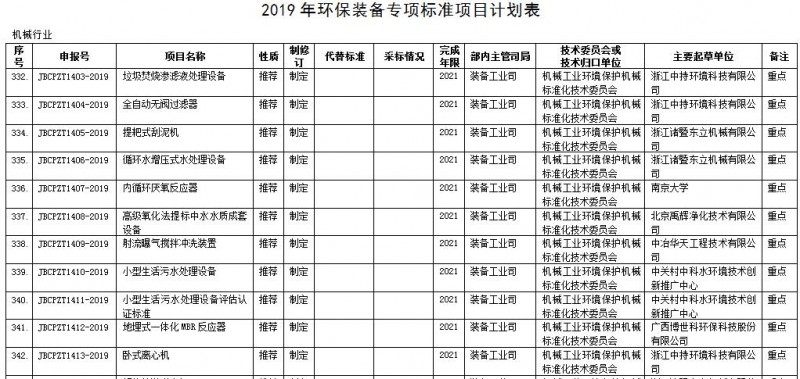 工信部公布36项环保装备专项标准制修订计划(征求意见稿)