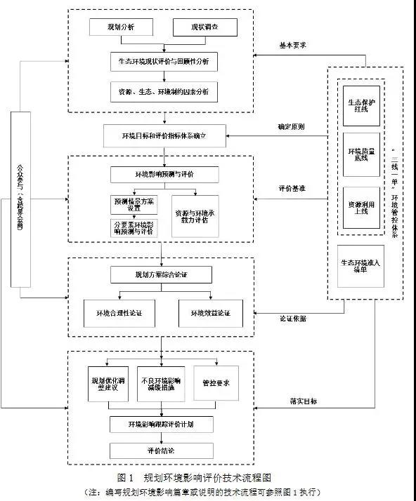 《规划环境影响评价技术导则 总纲》发布