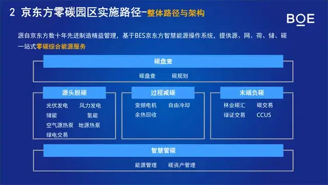 京东方能源张楠：近零碳园区综合能源解决方案