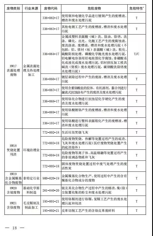 新增14种危险废物豁免 《国家危险废物名录（修订稿）》二次征求意见