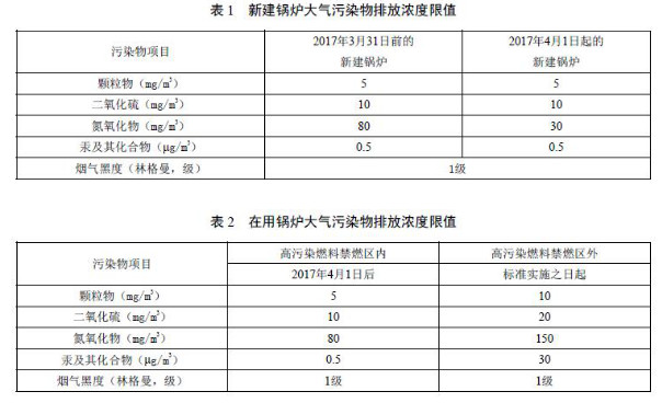 国家及地方生物质锅炉大气污染物排放限值一览表