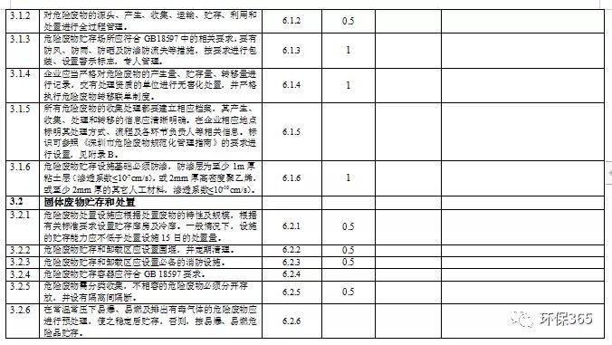 企业复工复产后 如何做好废水、废气、固废等规范化管理？