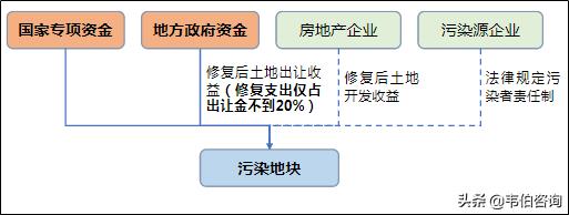 从中央专项资金看土壤修复市场刚性需求有多大