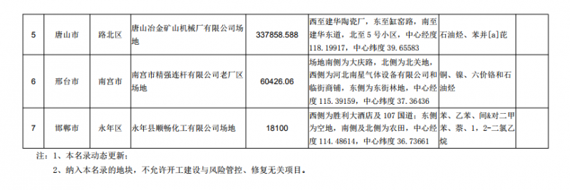 河北省建设用地土壤污染风险管控和修复名录