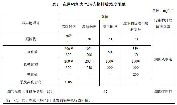 国家及地方生物质锅炉大气污染物排放限值一览表