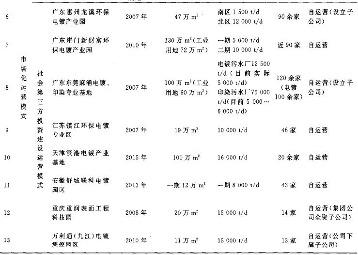 我国电镀工业园区建设/运营及环境管理中存在的问题、原因及对策分析