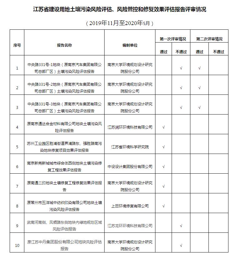 江苏建设用地土壤污染风险评估、风险管控和修复效果评估报告评审情况