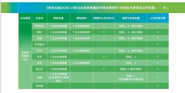 互联网企业碳中和大考最新成绩单发布，阿里、腾讯、百度成绩如何？