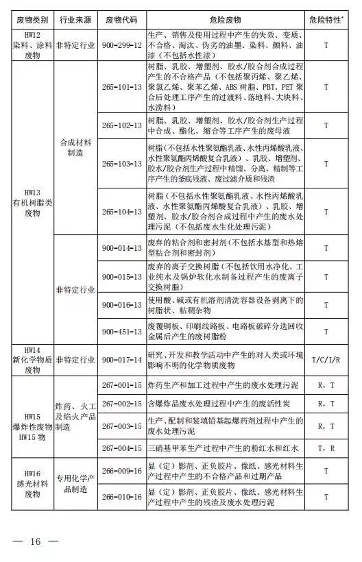 新增14种危险废物豁免 《国家危险废物名录（修订稿）》二次征求意见