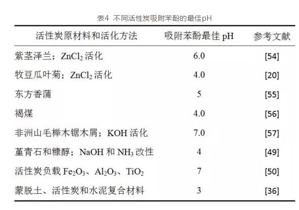 活性炭吸附处理含酚废水的研究进展