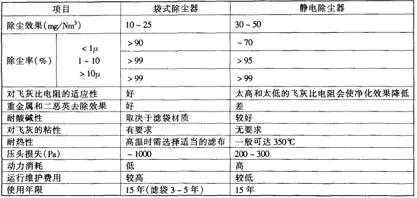 医疗固体废弃物无害化焚烧处理研究