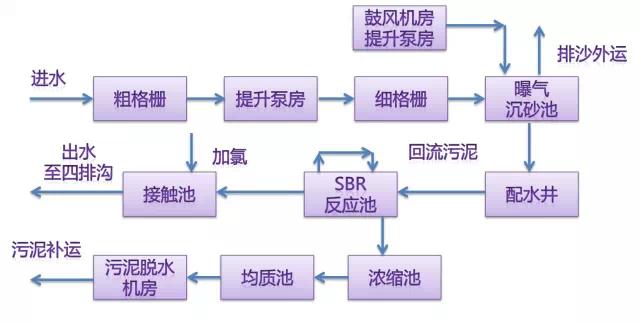 污水处理技术之SBR工艺设计与运行详解