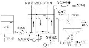 A2O工艺优缺点及改进工艺总结整理