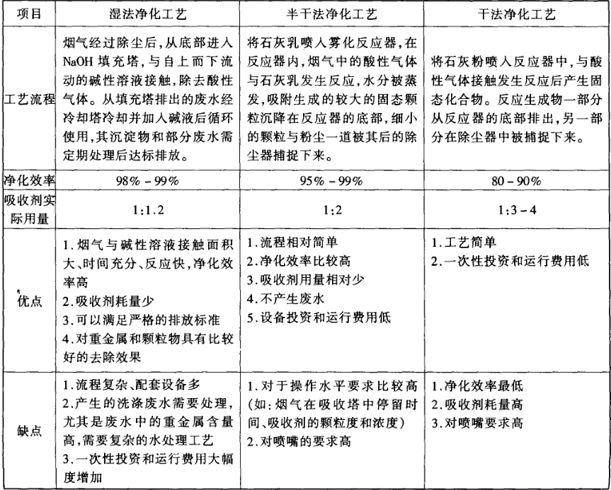 医疗固体废弃物无害化焚烧处理研究