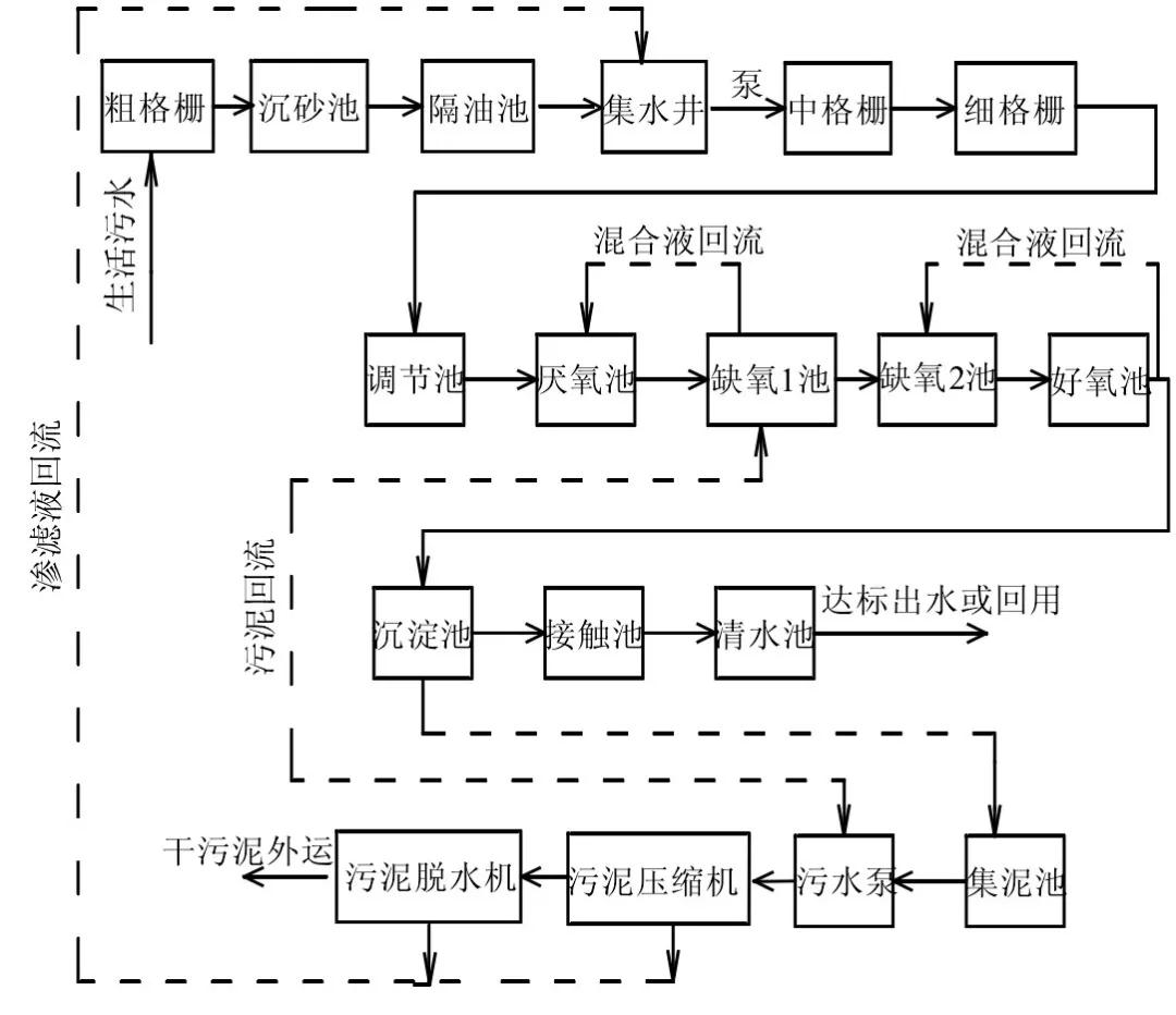 A2O工艺优缺点及改进工艺总结整理