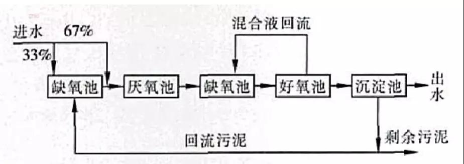 A2O工艺优缺点及改进工艺总结整理