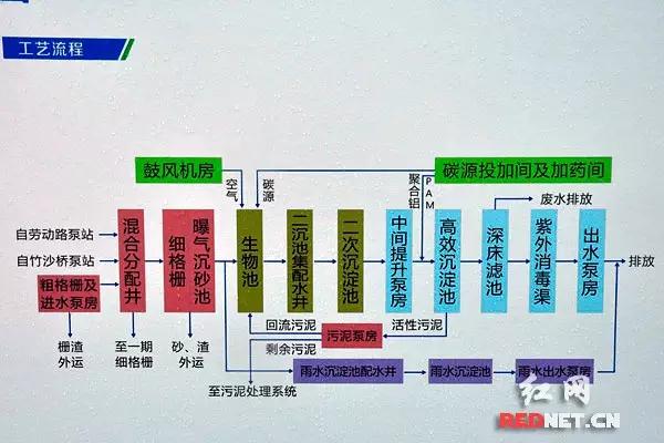 污水处理技术之SBR工艺设计与运行详解