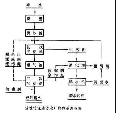 污水处理技术之SBR工艺设计与运行详解