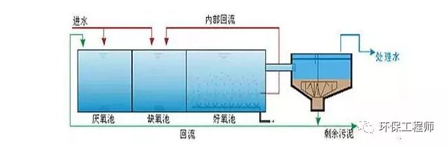 倒置A2O工艺与常规A2O工艺的比较！