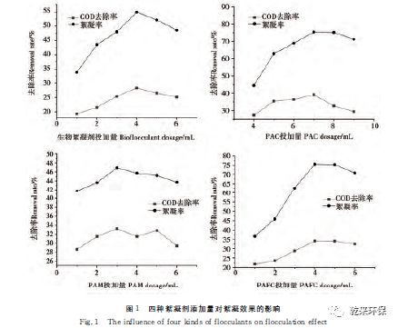 复配生物絮凝剂处理印染废水研究