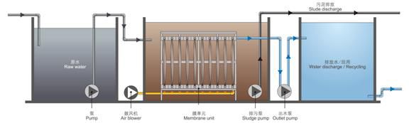 MBR膜生物反应器的特点、用途及工艺流程