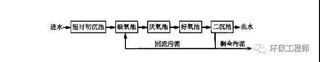 倒置A2O工艺与常规A2O工艺的比较！