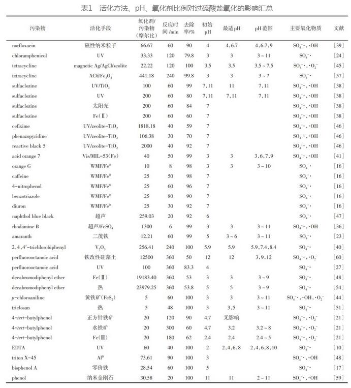 过硫酸盐高级氧化降解水体中有机污染物研究进展
