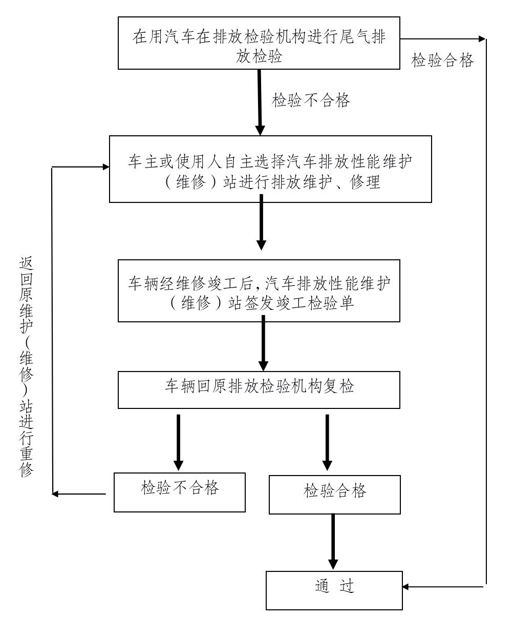 关于实施汽车排放检验与维护制度的通知