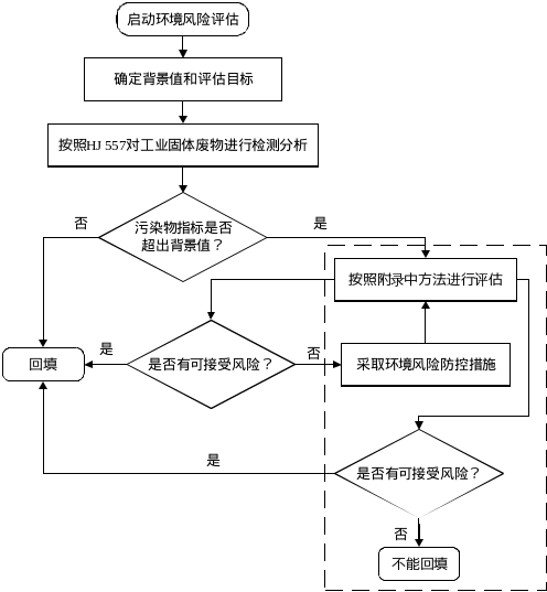 一般工业固体废物用于矿山采坑回填和生态恢复技术规范